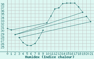 Courbe de l'humidex pour El Golea