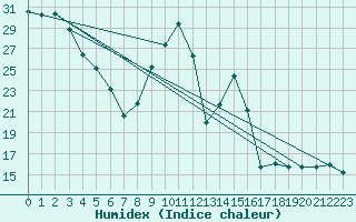 Courbe de l'humidex pour Sant Julia de Loria (And)