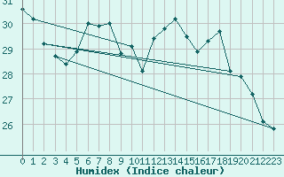 Courbe de l'humidex pour Motril