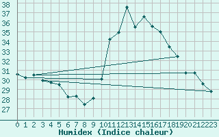 Courbe de l'humidex pour Alistro (2B)