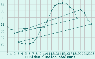 Courbe de l'humidex pour Ste (34)