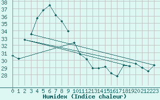 Courbe de l'humidex pour Ta Kwu Ling