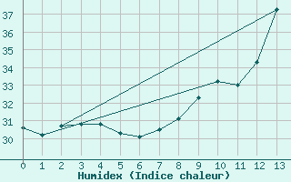 Courbe de l'humidex pour Luc-sur-Orbieu (11)