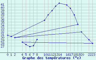 Courbe de tempratures pour Santa Elena