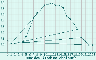 Courbe de l'humidex pour Isola Di Salina