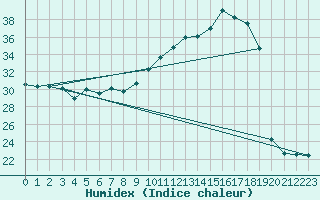 Courbe de l'humidex pour Ontinyent (Esp)