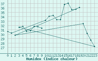 Courbe de l'humidex pour Ile Rousse (2B)