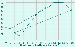 Courbe de l'humidex pour King Khaled International Airport