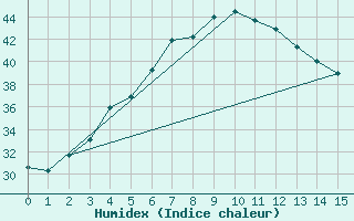 Courbe de l'humidex pour Sharurah