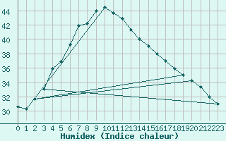 Courbe de l'humidex pour Sharurah