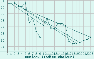 Courbe de l'humidex pour Capo Caccia