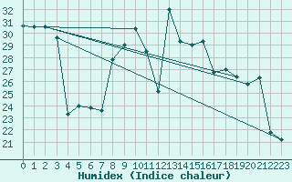 Courbe de l'humidex pour Cap Cpet (83)