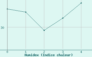 Courbe de l'humidex pour Pierrefonds-Aeroport (974)