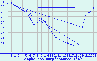 Courbe de tempratures pour Lakemba