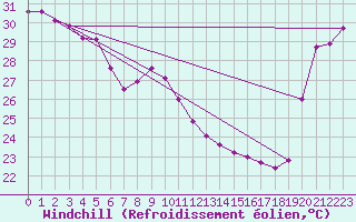 Courbe du refroidissement olien pour Lakemba