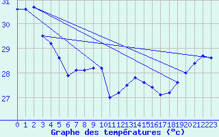 Courbe de tempratures pour Matuku