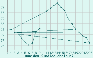 Courbe de l'humidex pour Mascara-Ghriss