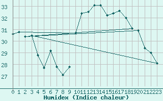 Courbe de l'humidex pour Porquerolles (83)