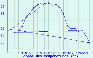 Courbe de tempratures pour Abu Samra