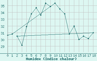 Courbe de l'humidex pour Saint-Benoit (974)