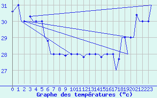 Courbe de tempratures pour Hihifo Ile Wallis