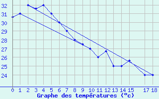 Courbe de tempratures pour Moresby