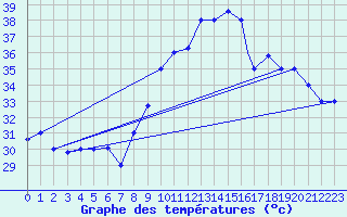 Courbe de tempratures pour Errachidia