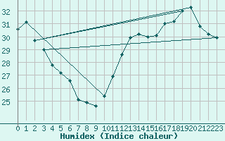 Courbe de l'humidex pour Jan (Esp)