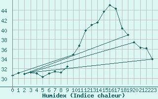 Courbe de l'humidex pour Nmes - Garons (30)