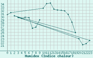 Courbe de l'humidex pour Heino Aws