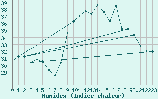 Courbe de l'humidex pour Alistro (2B)