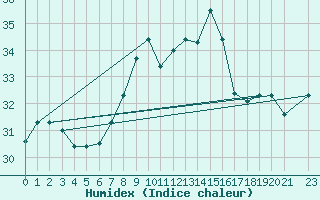 Courbe de l'humidex pour Tetuan / Sania Ramel