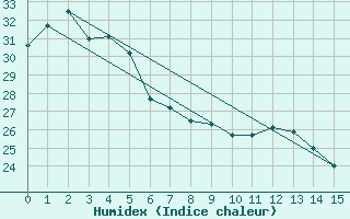 Courbe de l'humidex pour Koumac Nlle-Caledonie