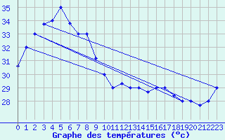 Courbe de tempratures pour Sandakan