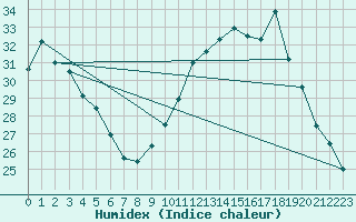 Courbe de l'humidex pour Aniane (34)