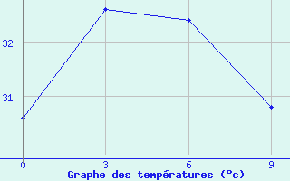 Courbe de tempratures pour Daet