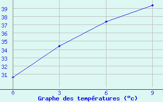 Courbe de tempratures pour Malda