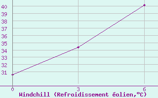 Courbe du refroidissement olien pour Guna