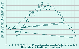 Courbe de l'humidex pour Gerona (Esp)