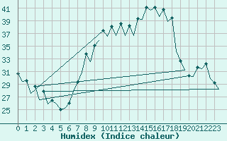 Courbe de l'humidex pour Malaga / Aeropuerto