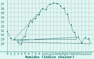 Courbe de l'humidex pour Kecskemet