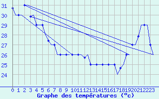 Courbe de tempratures pour Hihifo Ile Wallis