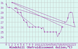 Courbe du refroidissement olien pour Hihifo Ile Wallis