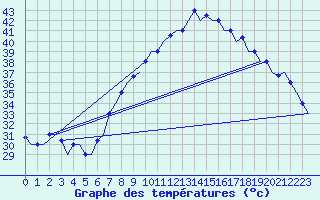 Courbe de tempratures pour Hassi-Messaoud