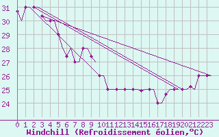 Courbe du refroidissement olien pour Hihifo Ile Wallis