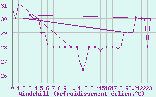 Courbe du refroidissement olien pour Hihifo Ile Wallis
