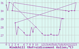 Courbe du refroidissement olien pour Hihifo Ile Wallis