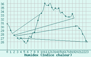 Courbe de l'humidex pour Vigo / Peinador