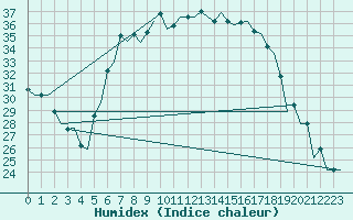 Courbe de l'humidex pour Tivat