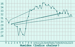 Courbe de l'humidex pour Melilla
